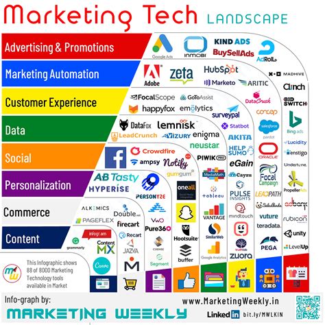 Martech and Other Software Landscapes